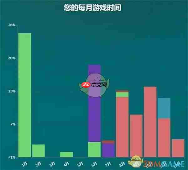 《steam》2024年度回顾查看位置介绍